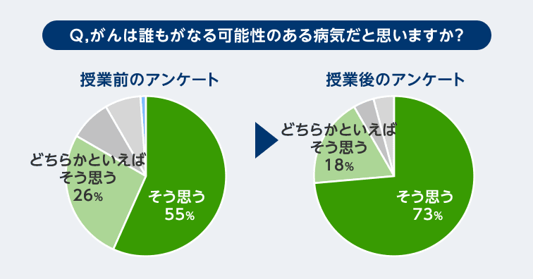 Q,がんは誰もがなる可能性のある病気だと思いますか？ 授業前のアンケート どちらかといえばそう思う 26% そう思う 55% 授業後のアンケート どちらかといえばそう思う 18% そう思う 73%