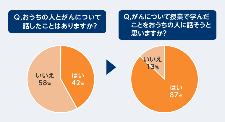 Q,おうちの人とがんについて話したことはありますか？ いいえ58%はい42% Q,がんについて授業で学んだことをおうちの人に話そうと思いますか？ いいえ13%はい87%